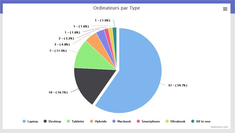 ordi par type