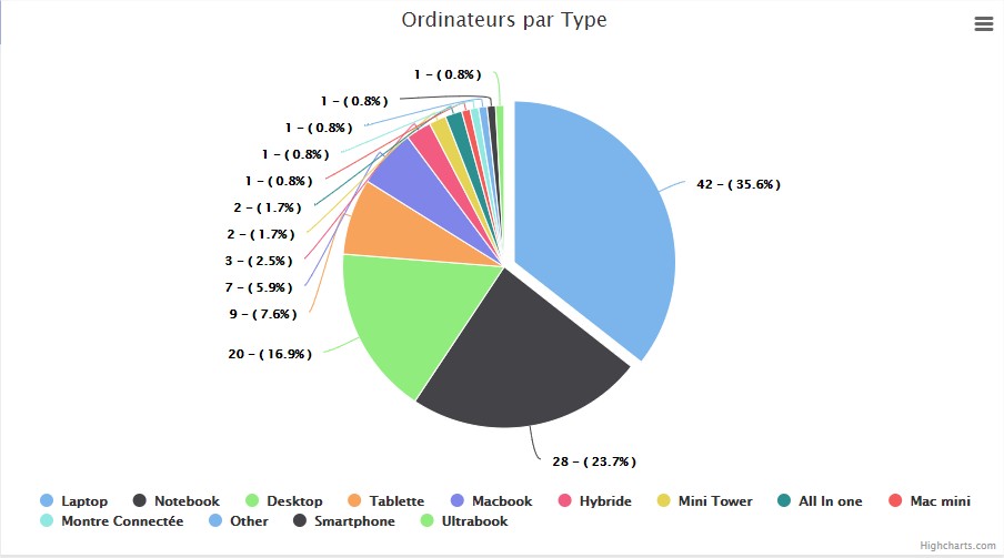 Helpdesk type d'ordinateur