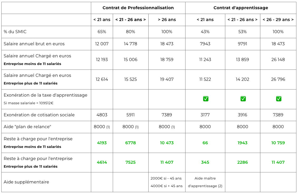 Tableau apprentissage coût