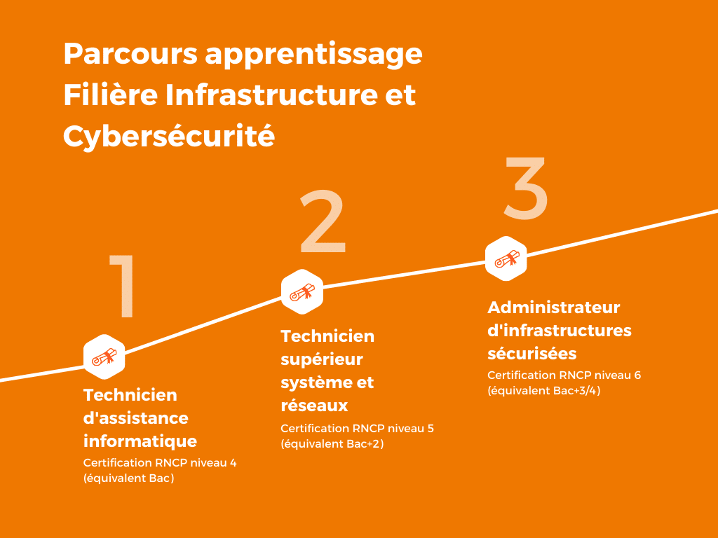 Schéma parcours infra et cyber